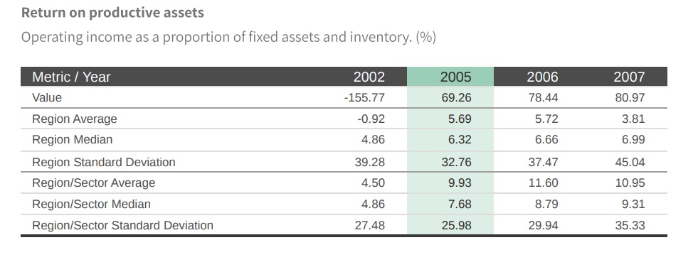 2005- RETURN ON PRODUCTIVE ASSETS