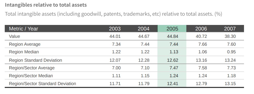 2005-INTANGIBLES