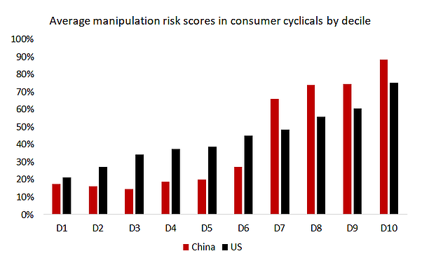 Chart of manipulation risk scores among Chinese consumer cyclicals