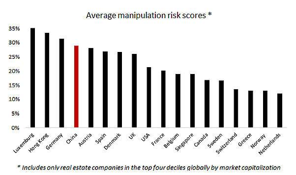 Chart of manipulation risk scores by country