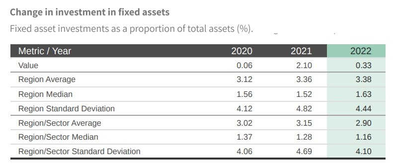 PDD- CHANGE IN INVESTMENT IN FIXED ASSETS