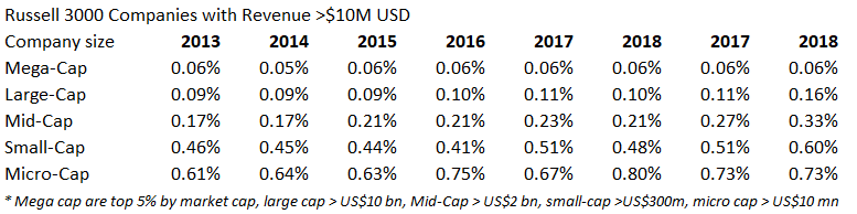 AUDIT COSTS BY SIZE