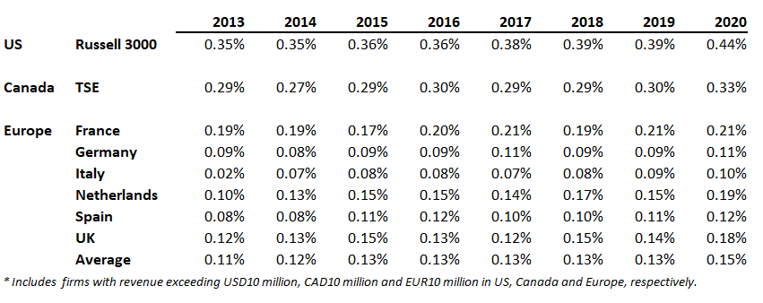 Rising audit costs in major economies.