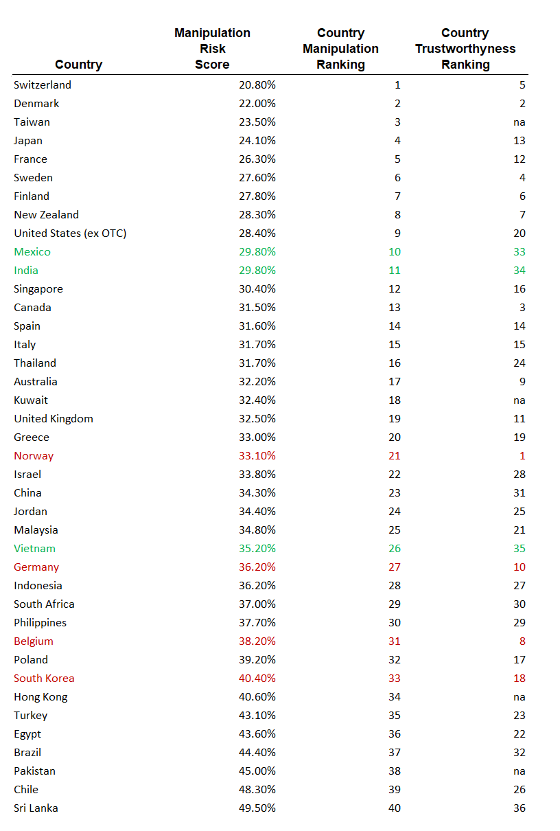 Ranking Table